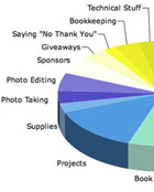 Blogging FAQs