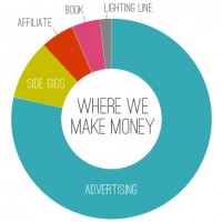 How Do Bloggers Make Money?