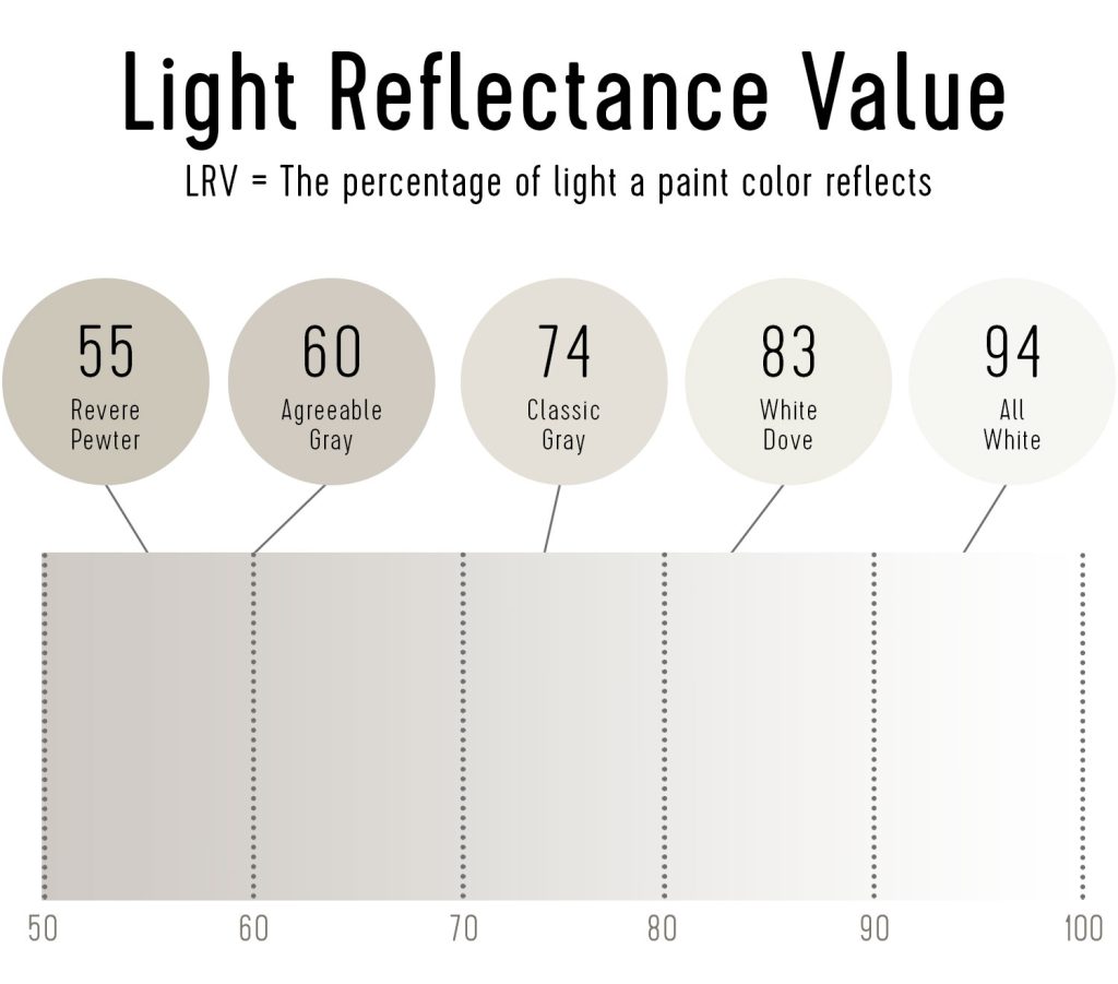 LRV Light Reflectance Chart Beige White Paint Colors