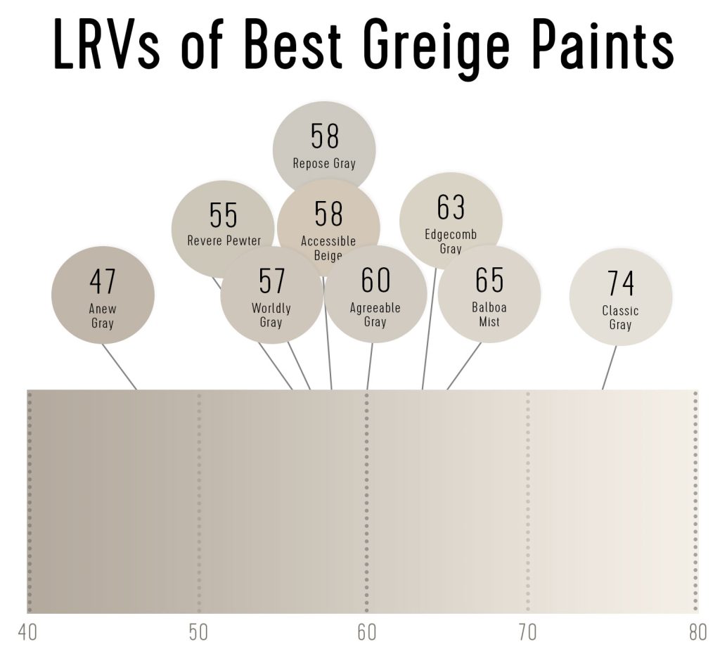 LRV Scores of Best Greige Paint Colors