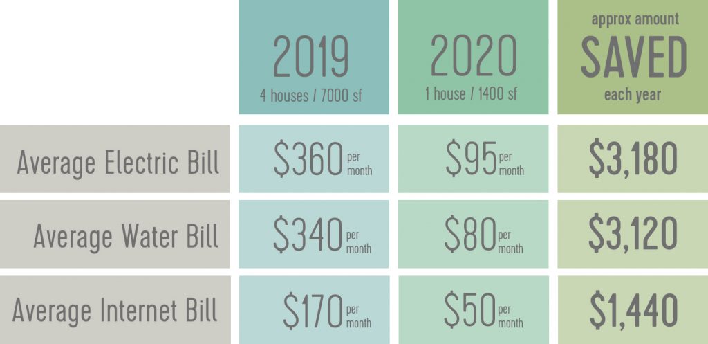 Table showing cost savings of downsizing from 4 house to 1 house. Electric bill going from 360 to 95 dollars. Water bill going from 340 to 80 dollars. Internet bill going from 170 to 50 dollars.